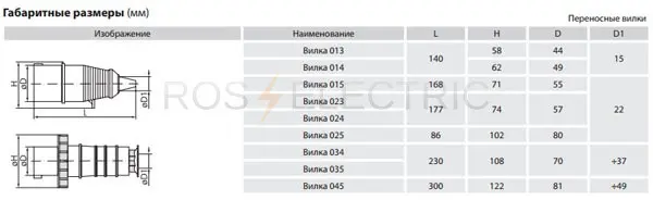 Переносные-вилки-IP44-IP54