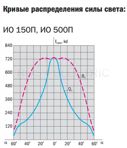 IO150p-500p gab2