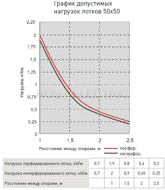 1Grafik dopustimix nagruzok lotkov 50x50 gab.png