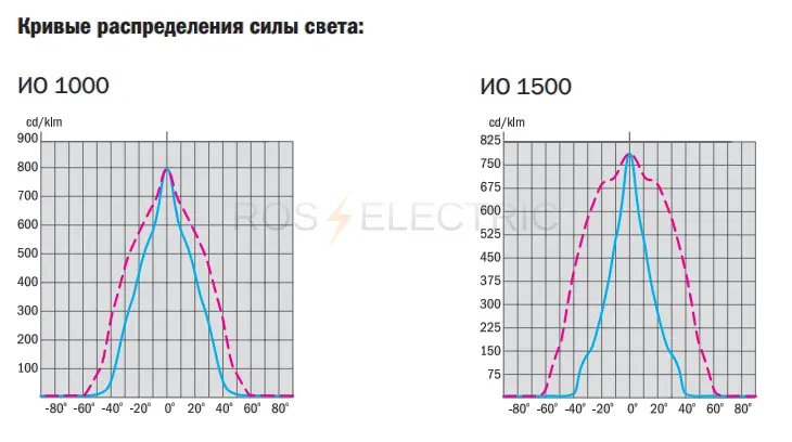 IO1000-1500 gab2