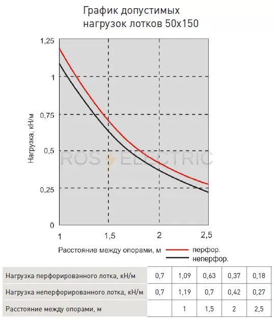 3Grafik dopustimix nagruzok lotkov 50x150 gab.png