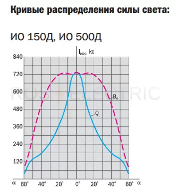 IO150-500d gab2