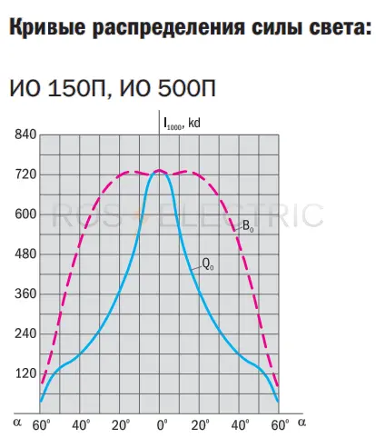 IO150p-500p gab2