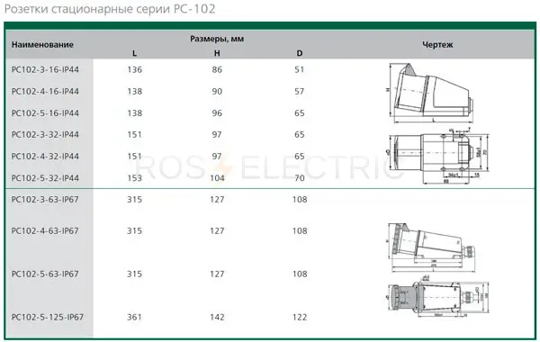7-РС102-5-125-IP67-габ