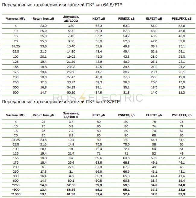 3 6А 7 S-ftp 4 пары gab2