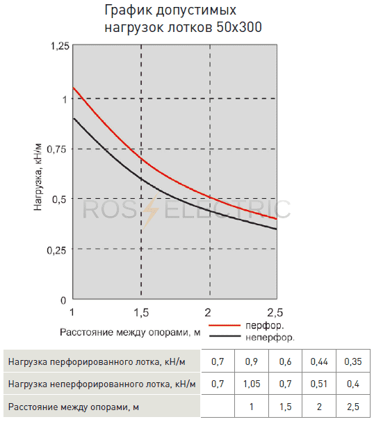 5Grafik dopustimix nagruzok lotkov 50x300 gab.png