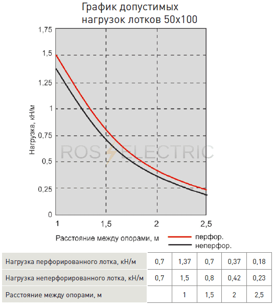 2Grafik dopustimix nagruzok lotkov 50x100 gab.png