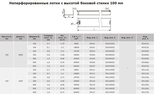 Короб оцинкованный 100х100 с крышкой вес